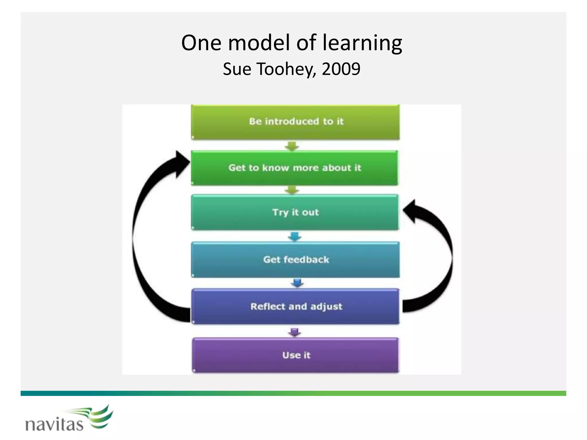 One model of learning
Sue Toohey, 2009
 