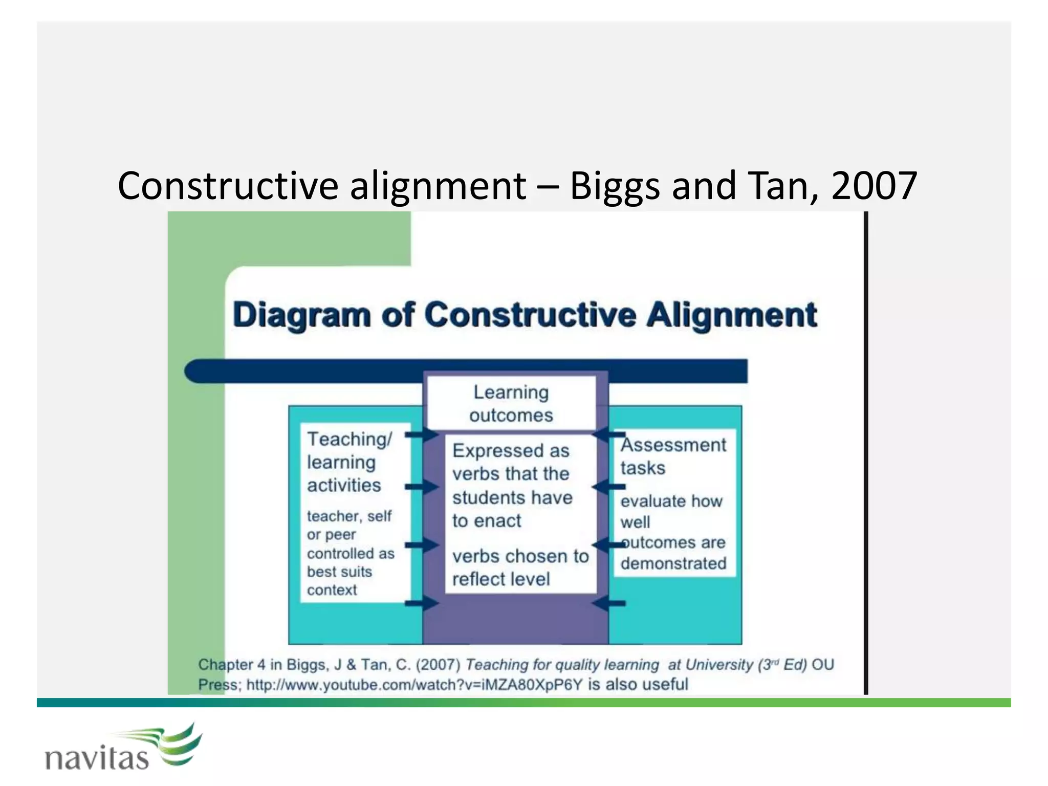 Constructive alignment – Biggs and Tan, 2007
 