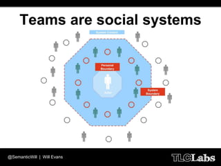 Teams are social systems




@SemanticWill | Will Evans
 