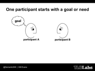 One participant starts with a goal or need




@SemanticWill | Will Evans
 
