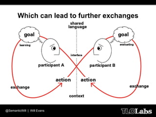 Which can lead to further exchanges




@SemanticWill | Will Evans
 