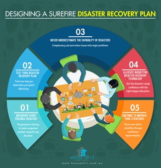 ANTICIPATE EVERY
POSSIBLE DISASTER
CONTINUE TO IMPROVE
YOUR STRATEGIES
TEST YOUR DISASTER
RECOVERY PLAN
NEVER UNDERESTIMATE THE CAPABILITY OF DISASTERS
Complacencycanturnminorissuesintomajorproblems.
Trialrunshelpyou
determineyourplan’s
effectivity.
Getthedisaster-ready
confidencewiththe
rightbudgetallocation.
Preparationisthekey
tomakecompanies
combat-readyforany
disaster.
Boostyourplan’s
reliabilitythrough
continuous
improvements.
DESIGNING A SUREFIRE DISASTER RECOVERY PLAN
01 05
02
ALLOCATE BUDGETFOR
DISASTER RECOVERY
TECHNOLOGY
04
03
w w w . h o u s e o f i t . c o m . a u
 