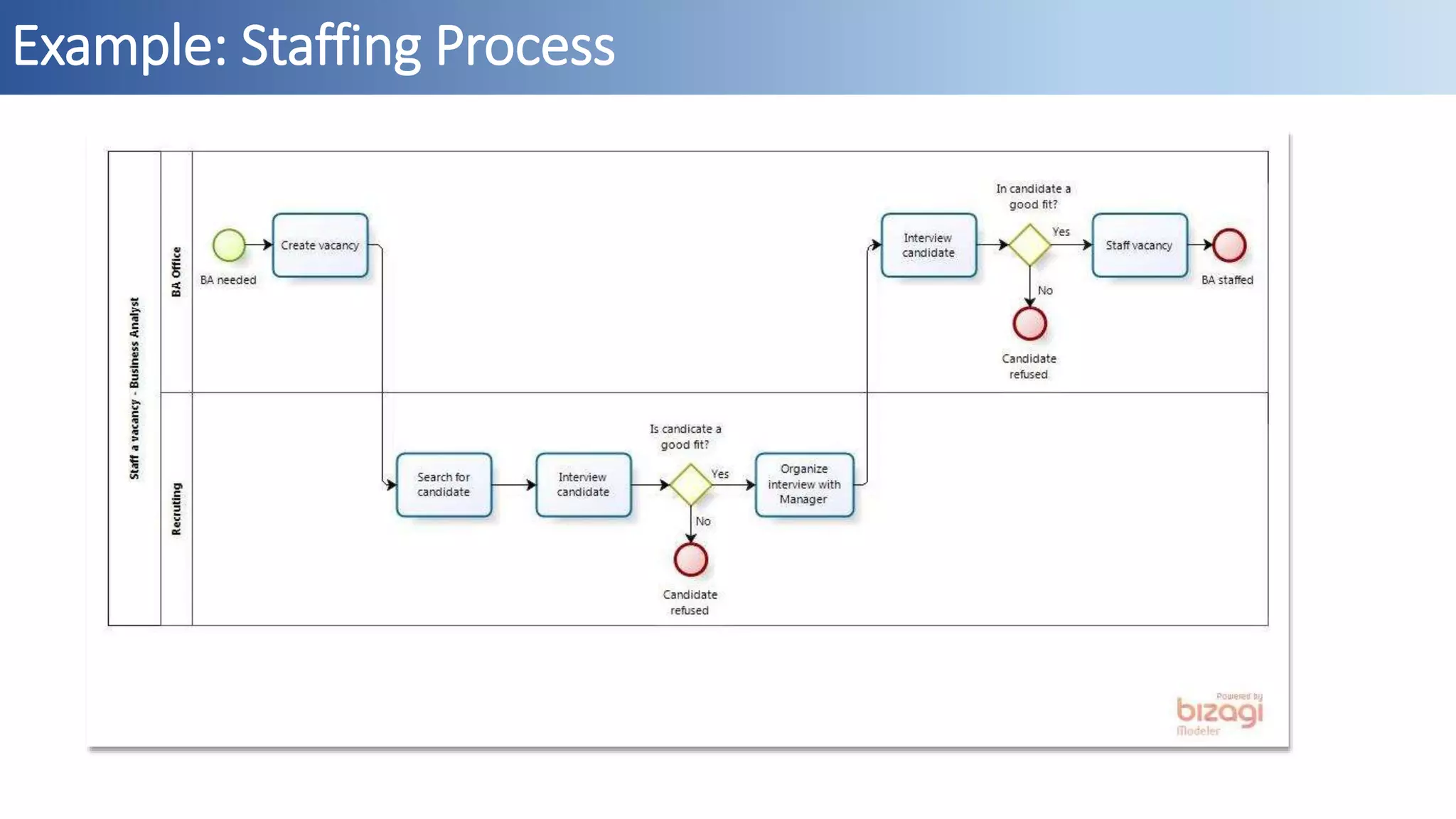 Example: Staffing Process
 