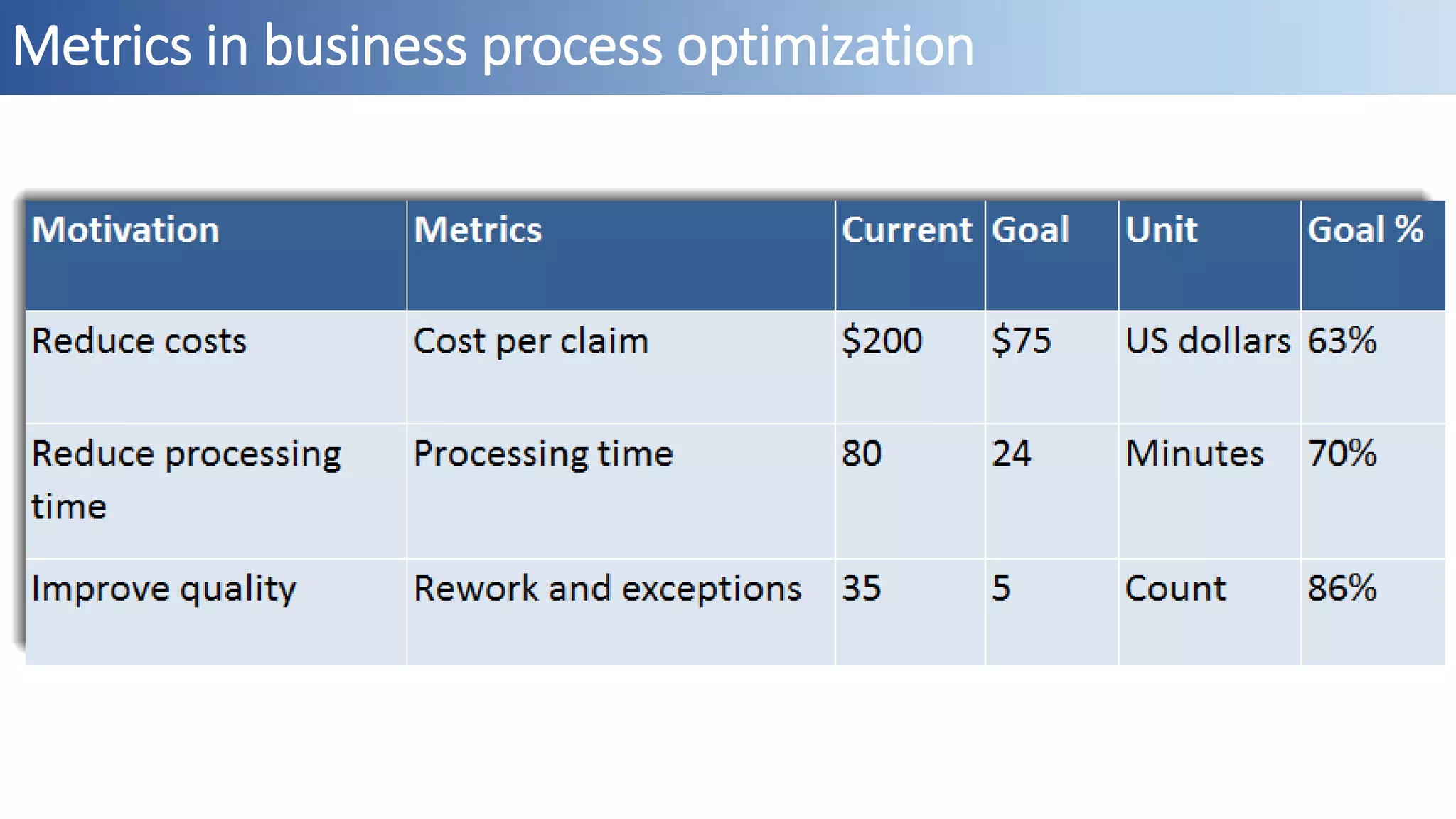 Metrics in business process optimization
 