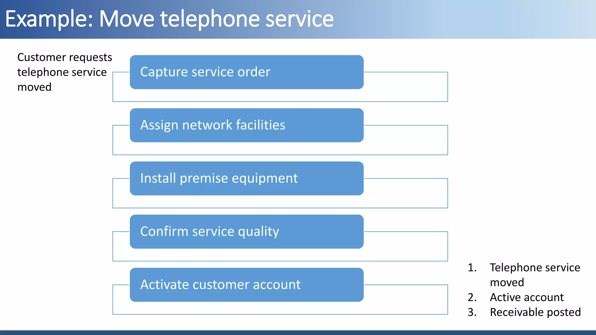 Example: Move telephone service
Capture service order
Assign network facilities
Install premise equipment
Confirm service quality
Activate customer account
Customer requests
telephone service
moved
1. Telephone service
moved
2. Active account
3. Receivable posted
 