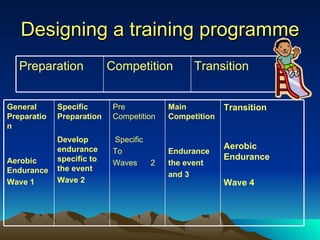 Designing a training programme Transition Competition Preparation Transition Aerobic Endurance Wave 4 Main Competition Endurance the event and 3 Pre Competition Specific  To Waves  2 Specific Preparation Develop endurance specific to the event Wave 2 General Preparation Aerobic Endurance Wave 1 