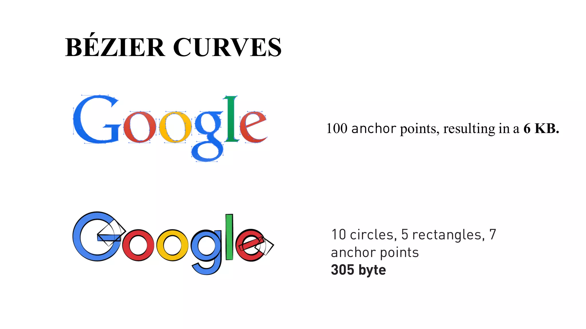 BÉZIER CURVES
100 anchor points, resulting in a 6 KB.
10 circles, 5 rectangles, 7
anchor points
305 byte
 