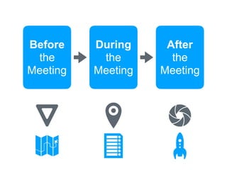 Before
the
Meeting
During
the
Meeting
After
the
Meeting
 