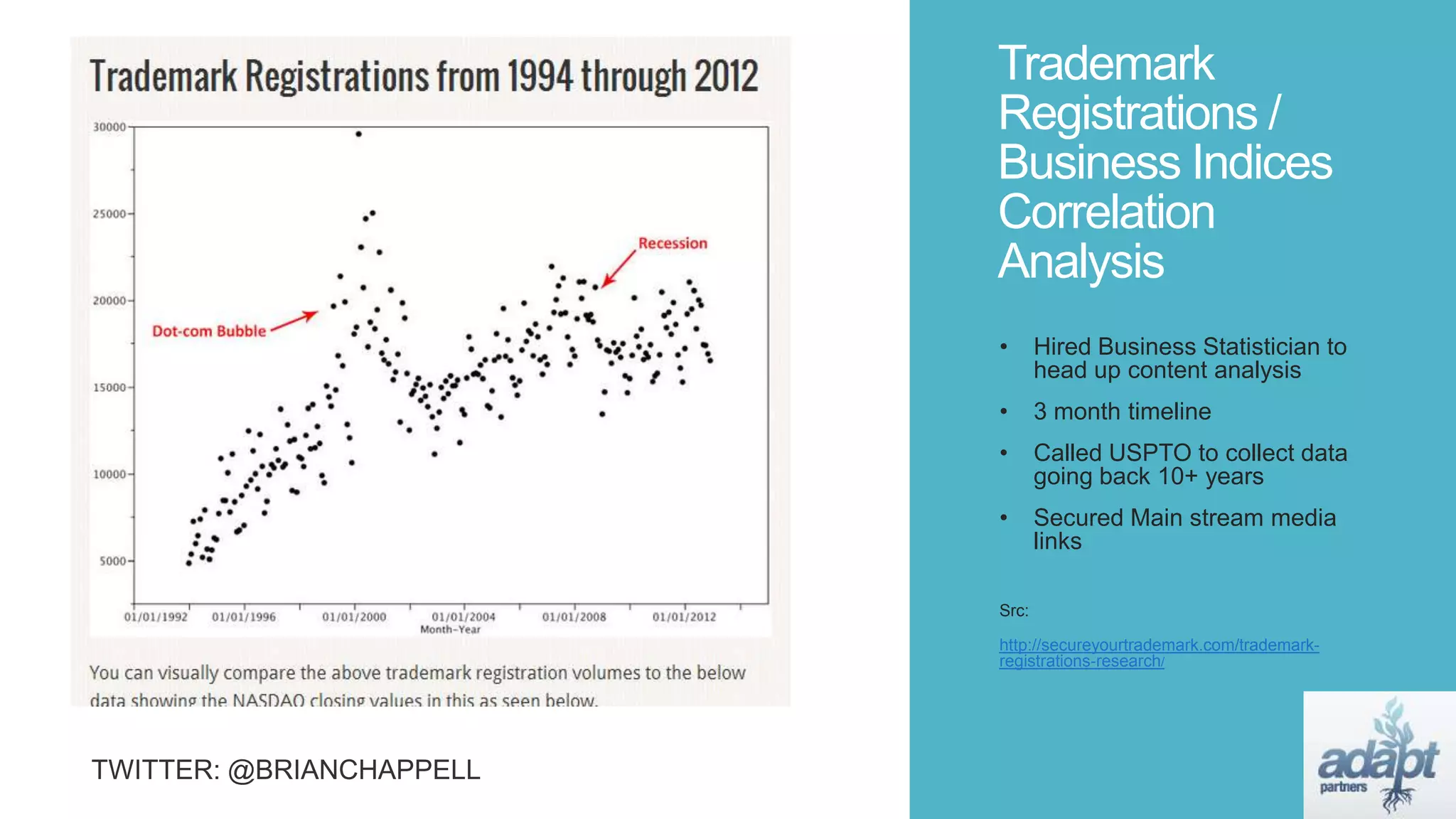 Trademark
Registrations /
Business Indices
Correlation
Analysis
• Hired Business Statistician to
head up content analysis
• 3 month timeline
• Called USPTO to collect data
going back 10+ years
• Secured Main stream media
links
Src:
http://secureyourtrademark.com/trademark-
registrations-research/
 
