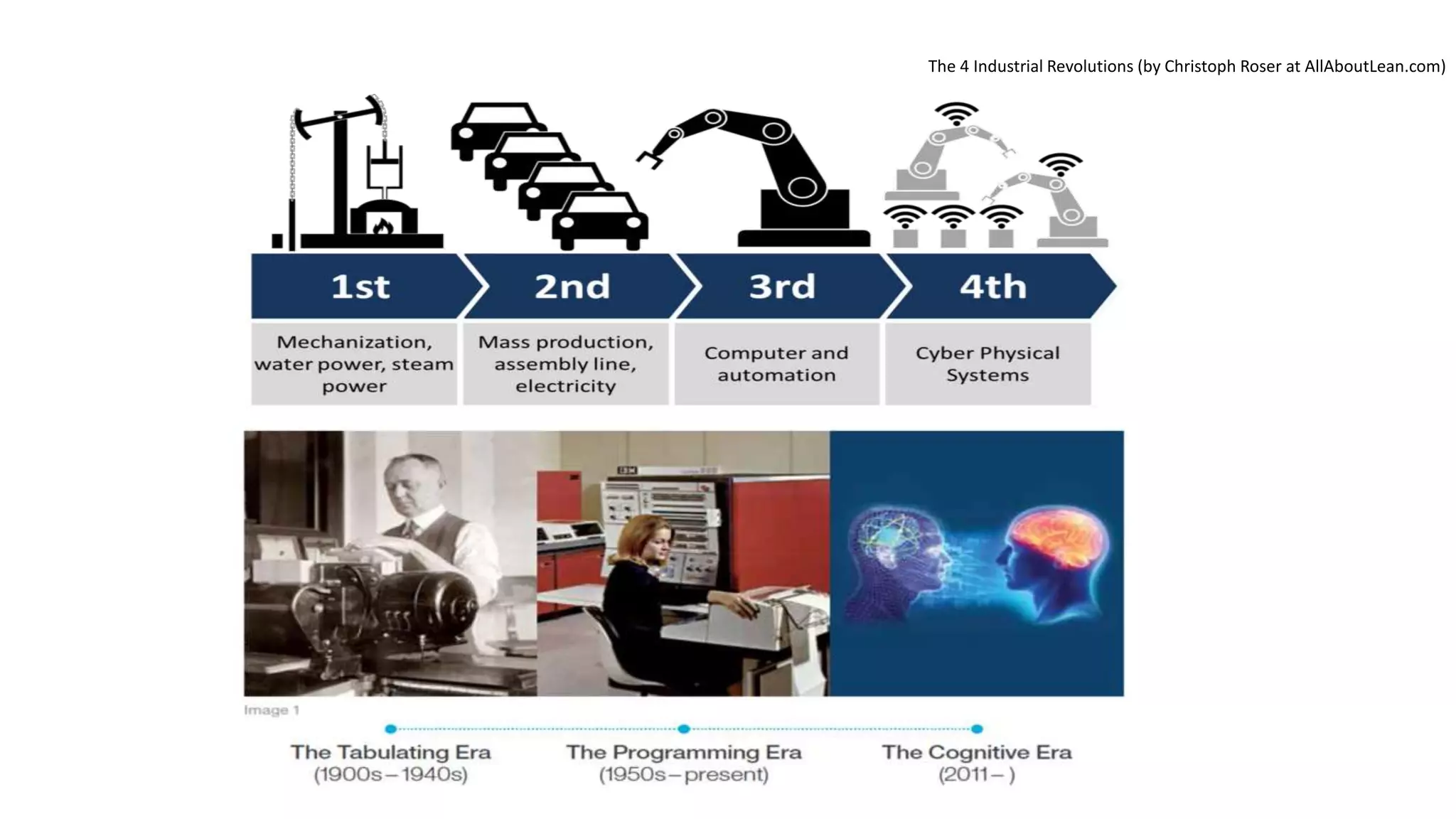 The 4 Industrial Revolutions (by Christoph Roser at AllAboutLean.com)
 