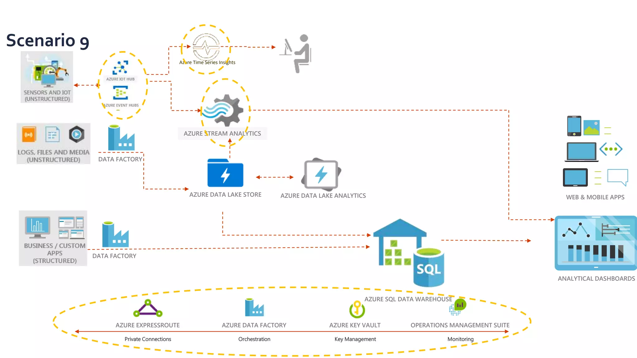 Orchestration Key ManagementPrivate Connections Monitoring
AZURE EXPRESSROUTE AZURE DATA FACTORY AZURE KEY VAULT OPERATIONS MANAGEMENT SUITE
ANALYTICAL DASHBOARDS
AZURE SQL DATA WAREHOUSE
DATA FACTORY
DATA FACTORY
AZURE DATA LAKE STORE AZURE DATA LAKE ANALYTICS WEB & MOBILE APPS
AZURE STREAM ANALYTICS
Scenario 9
Azure Time Series Insights
 