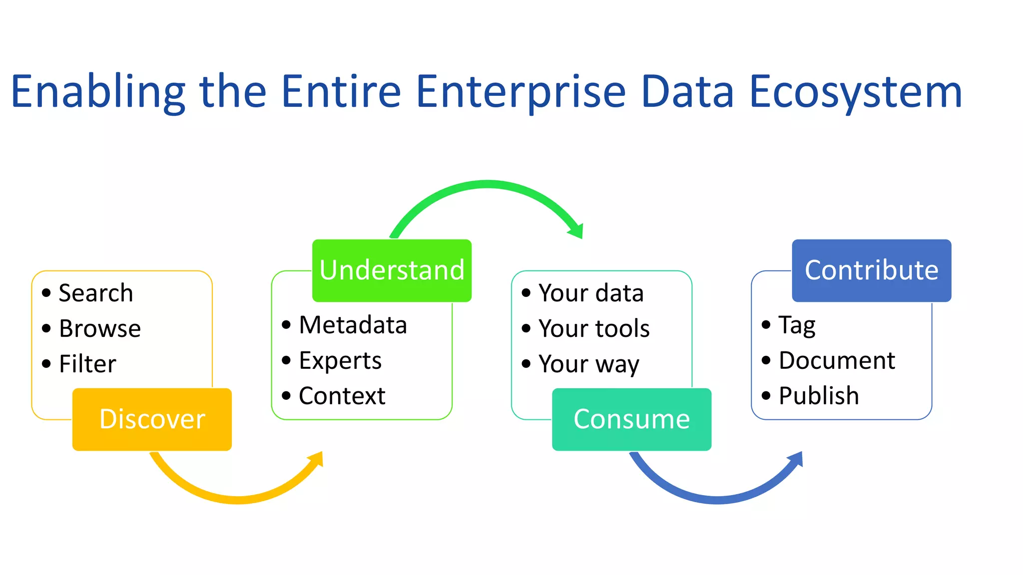 Analyze
Enabling the Entire Enterprise Data Ecosystem
• Search
• Browse
• Filter
Discover
• Metadata
• Experts
• Context
Understand
• Your data
• Your tools
• Your way
Consume
• Tag
• Document
• Publish
Contribute
 