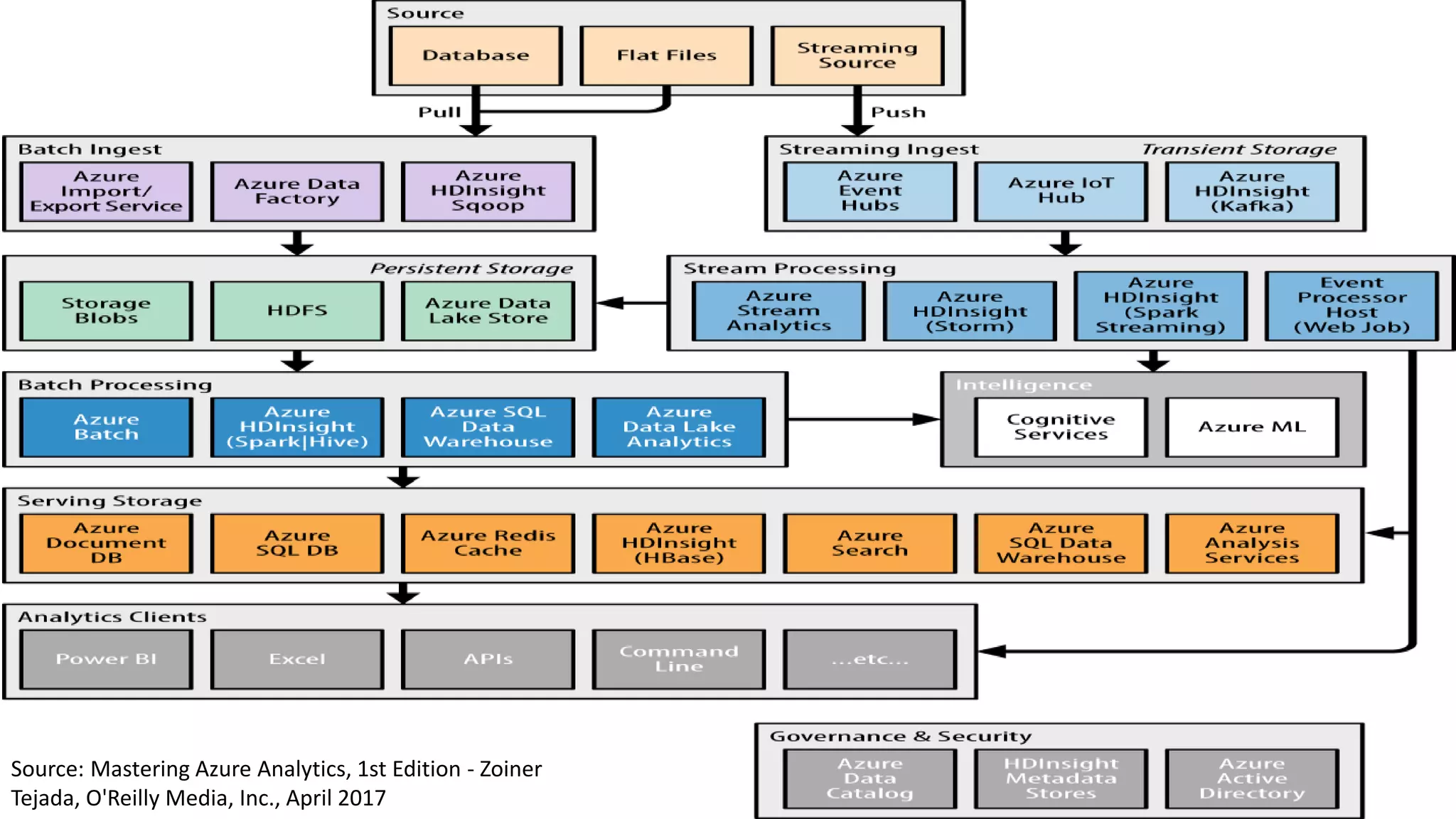 Source: Mastering Azure Analytics, 1st Edition - Zoiner
Tejada, O'Reilly Media, Inc., April 2017
 