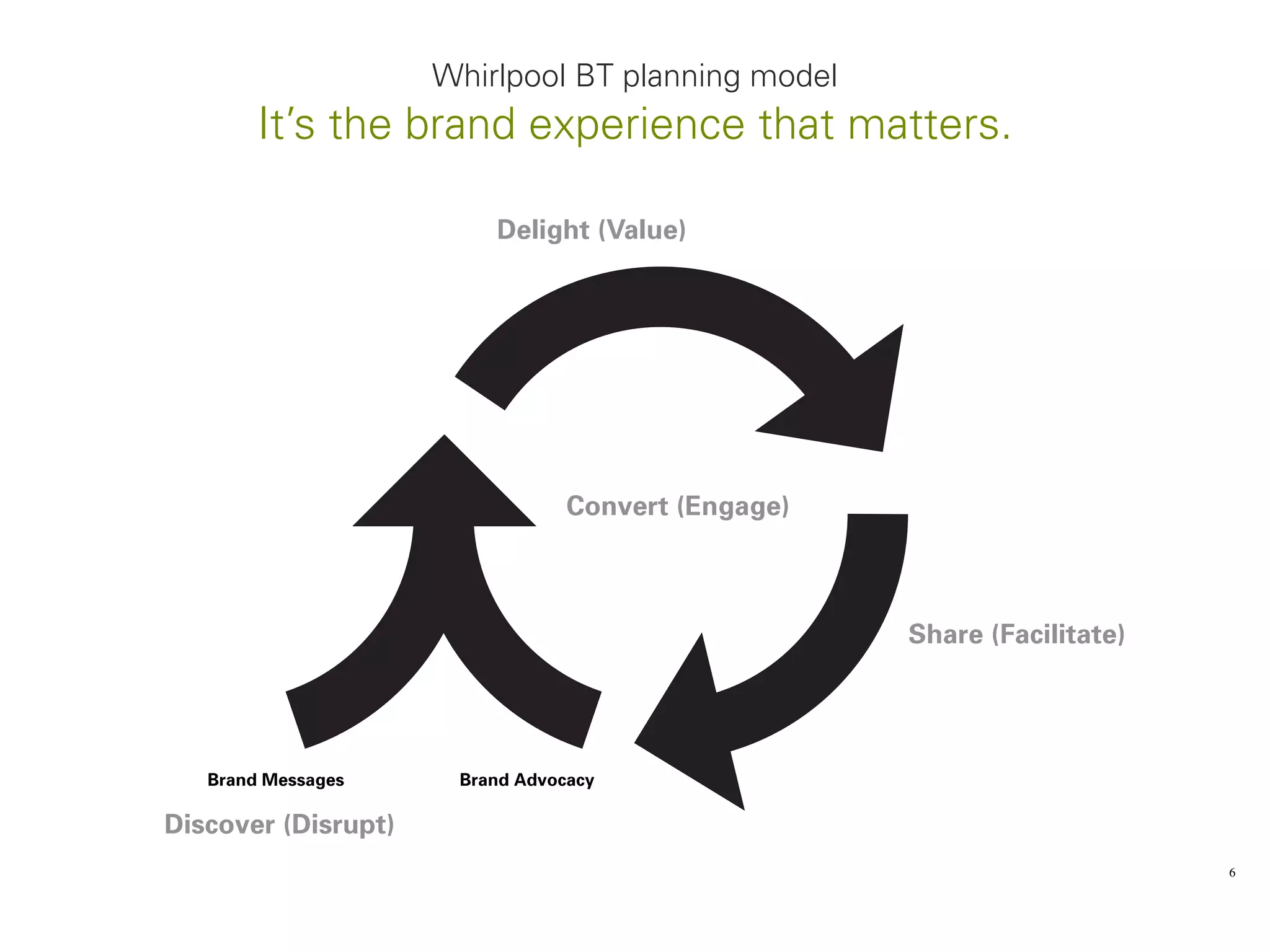 Whirlpool BT planning model
        It’s the brand experience that matters.

                         Delight (Value)




                                 Convert (Engage)



                                                    Share (Facilitate)




   Brand Messages     Brand Advocacy

Discover (Disrupt)
                                                                         6
 