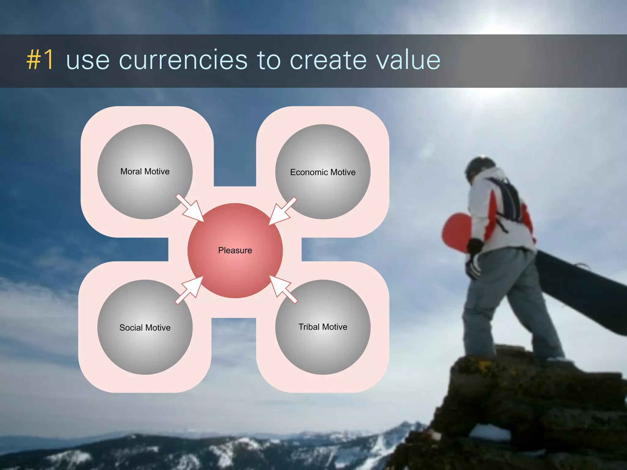 #1 use currencies to create value


       Moral Motive               Economic Motive




                       Pleasure




       Social Motive               Tribal Motive




                                                    25
 
