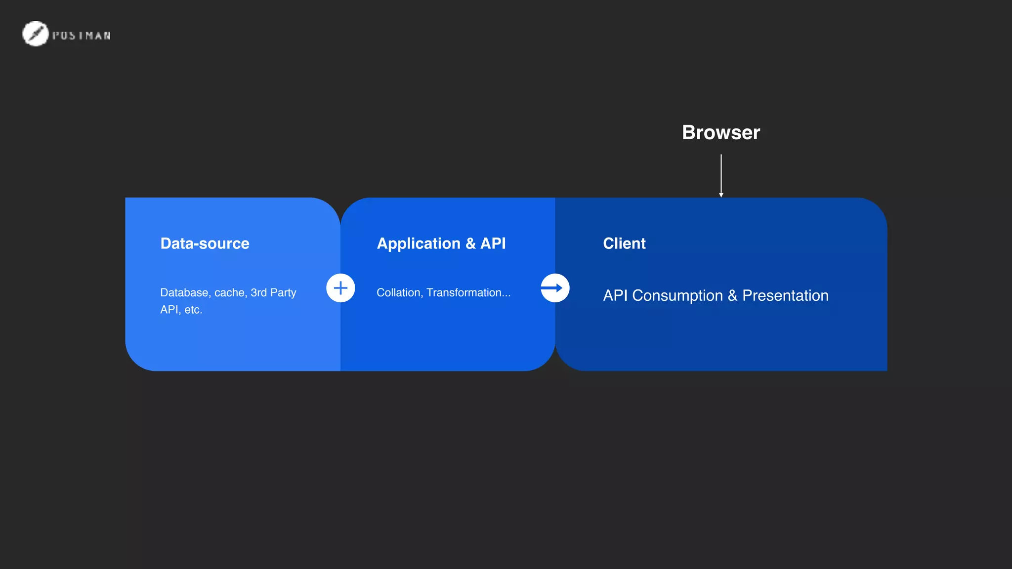 Application & API
Collation, Transformation...
Data-source
Database, cache, 3rd Party
API, etc.
Client
API Consumption & Presentation
 
Browser
 