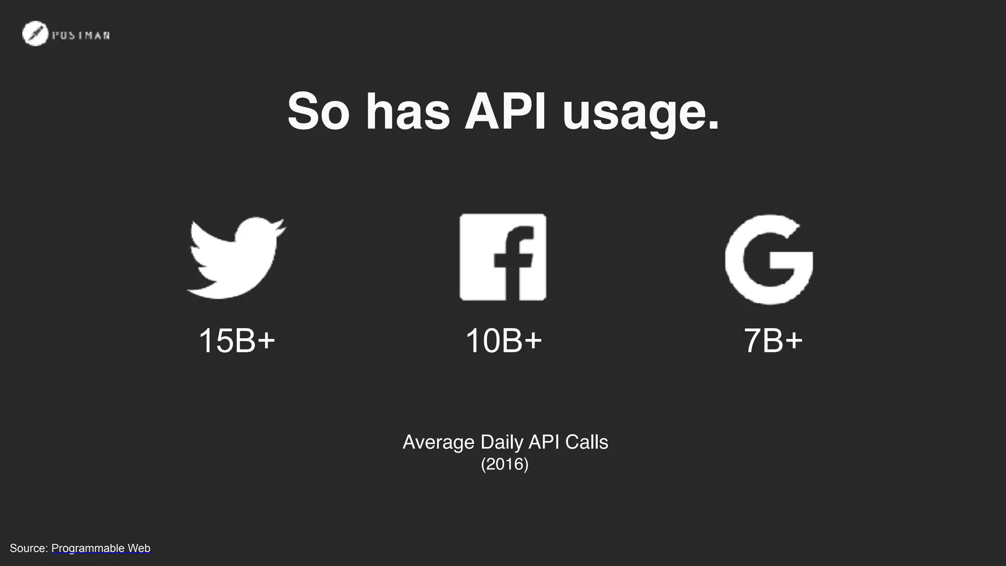 So has API usage.
15B+ 10B+ 7B+
Average Daily API Calls
(2016)
Source: Programmable Web
 
