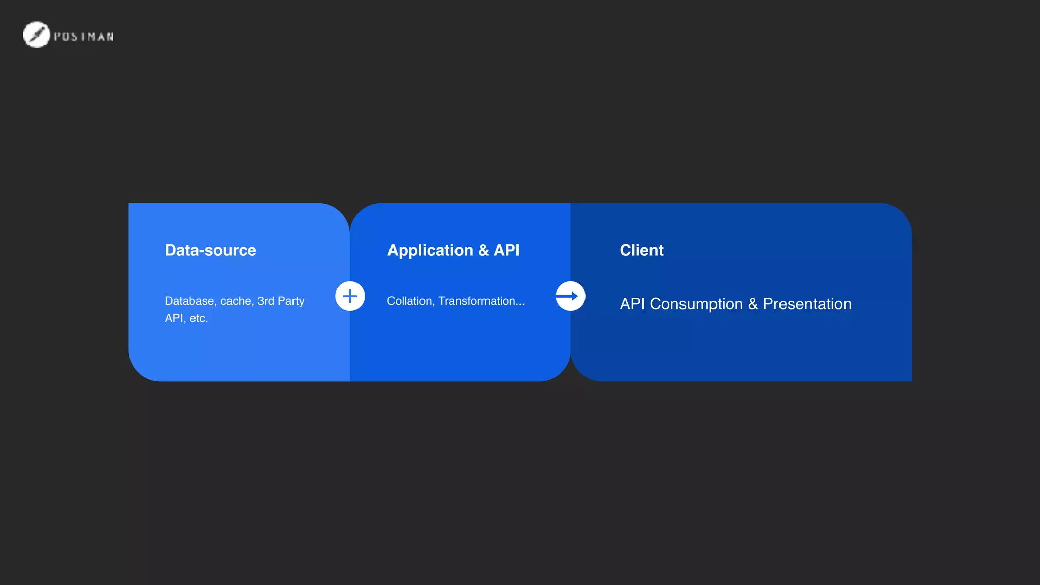 Application & API
Collation, Transformation...
Data-source
Database, cache, 3rd Party
API, etc.
Client
API Consumption & Presentation
 
 