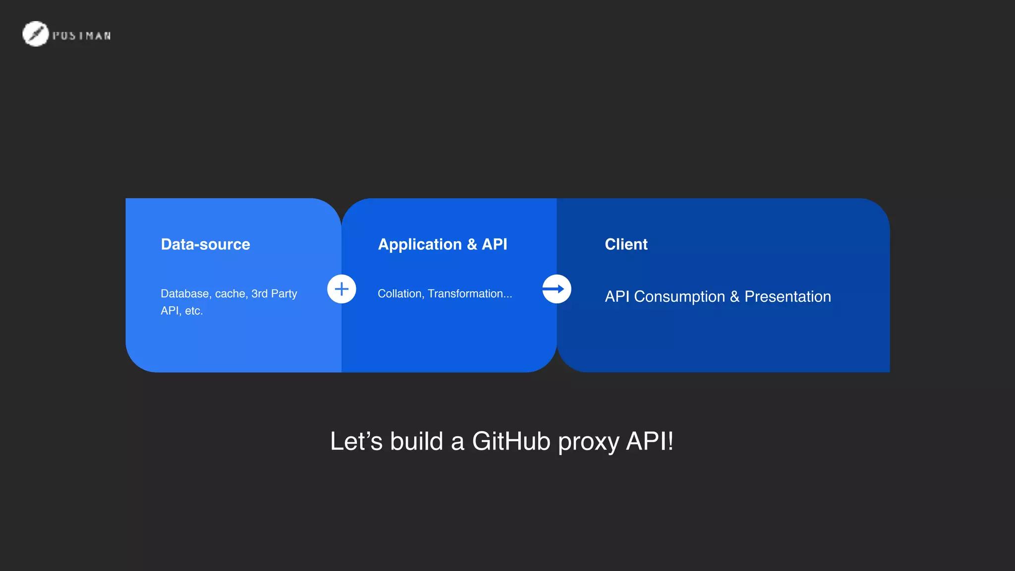 Let’s build a GitHub proxy API!
Application & API
Collation, Transformation...
Data-source
Database, cache, 3rd Party
API, etc.
Client
API Consumption & Presentation
 
 