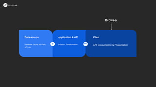 Application & API
Collation, Transformation...
Data-source
Database, cache, 3rd Party
API, etc.
Client
API Consumption & Presentation
 
Browser
 