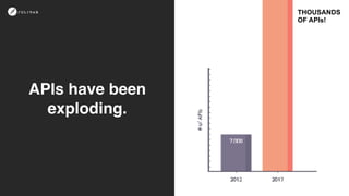 APIs have been
exploding.
THOUSANDS
OF APIs!
 