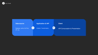 Application & API
Collation, Transformation...
Data-source
Database, cache, 3rd Party
API, etc.
Client
API Consumption & Presentation
 
 