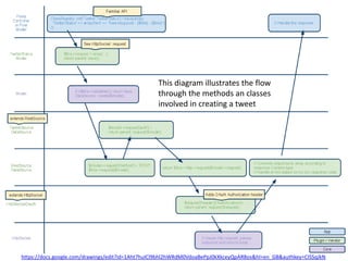 This diagram illustrates the flow through the methods an classes involved in creating a tweet<br />https://docs.google.com...