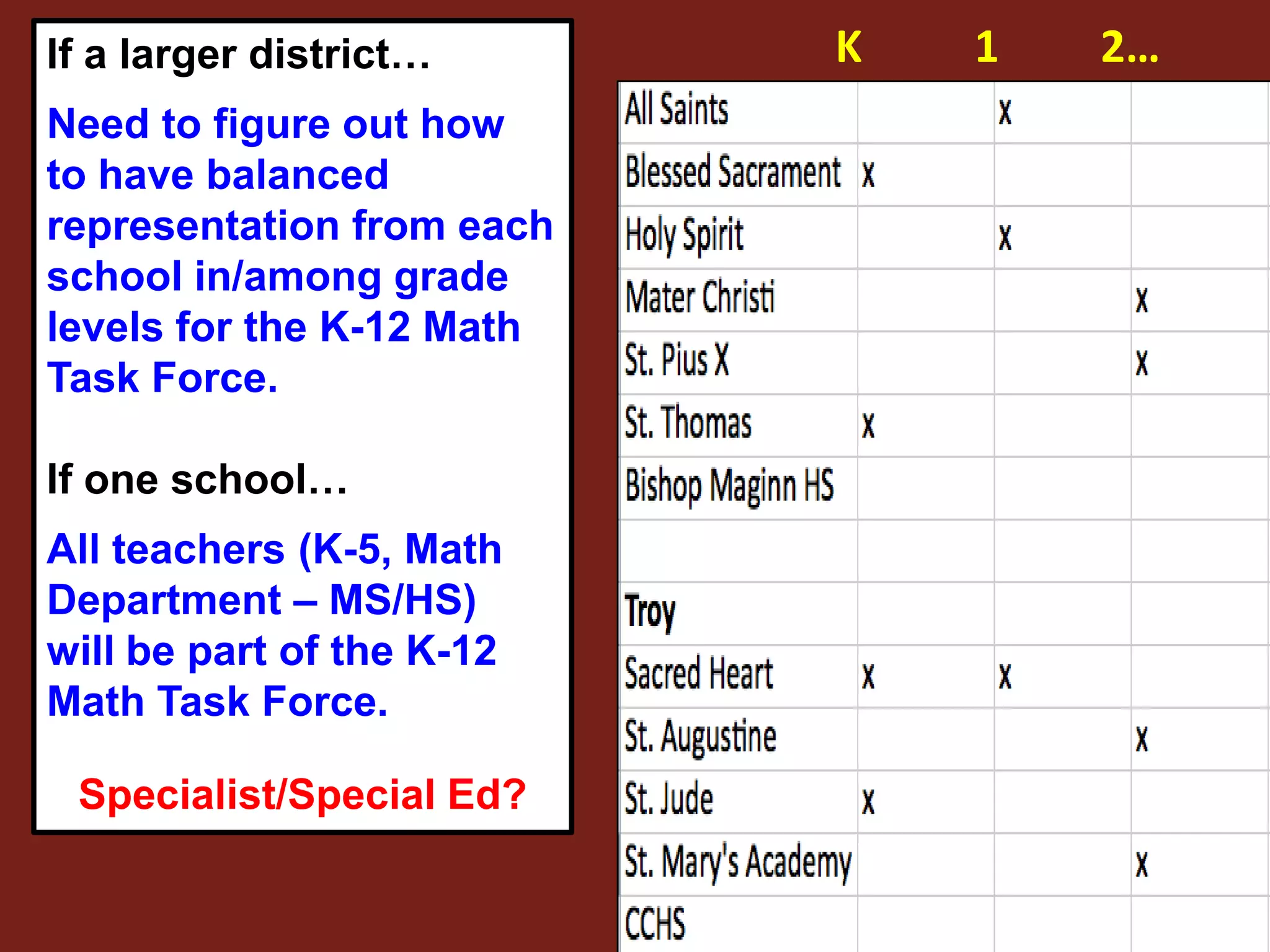 If a larger district…      K   1   2…
Need to figure out how
to have balanced
representation from each
school in/among grade
levels for the K-12 Math
Task Force.

If one school…
All teachers (K-5, Math
Department – MS/HS)
will be part of the K-12
Math Task Force.

 Specialist/Special Ed?
 
