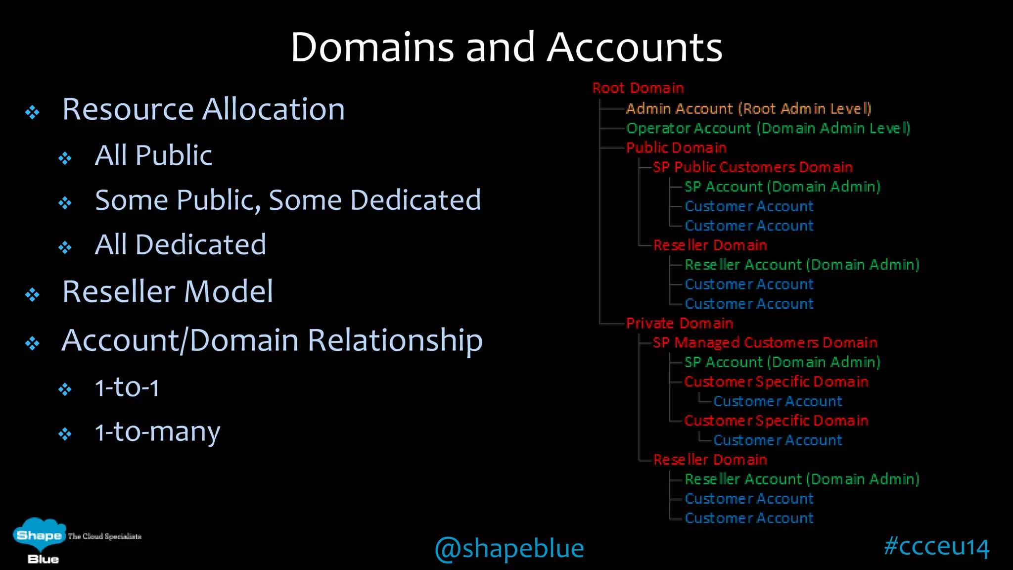 @shapeblue #ccceu14 
 Resource Allocation 
 All Public 
 Some Public, Some Dedicated 
 All Dedicated 
 Reseller Model 
 Account/Domain Relationship 
 1-to-1 
 1-to-many 
Domains and Accounts 
 