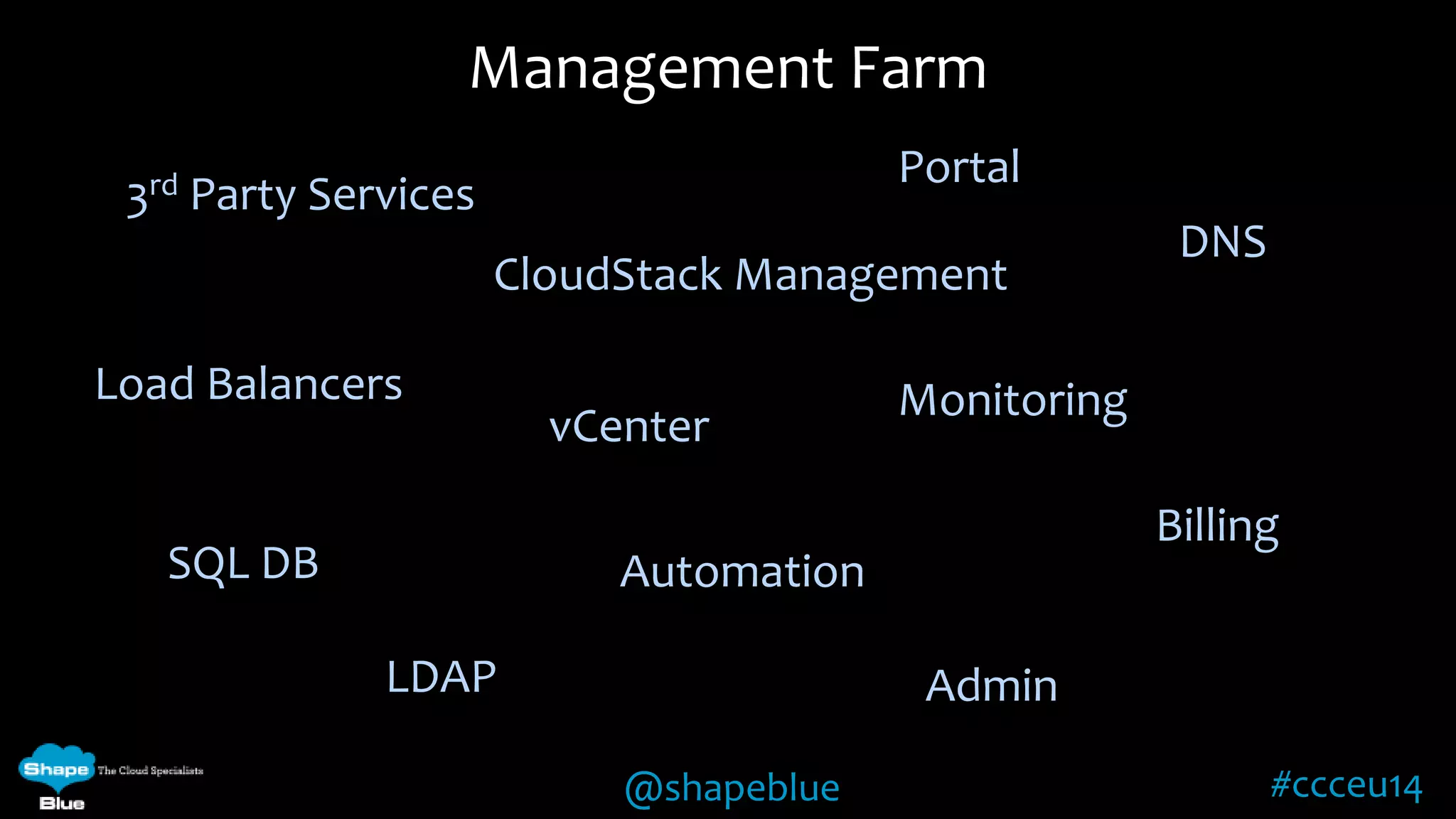 Management Farm 
CloudStack Management 
@shapeblue #ccceu14 
SQL DB 
LDAP 
DNS 
Load Balancers 
Portal 
Billing 
Monitoring 
3rd Party Services 
Automation 
Admin 
vCenter 
 