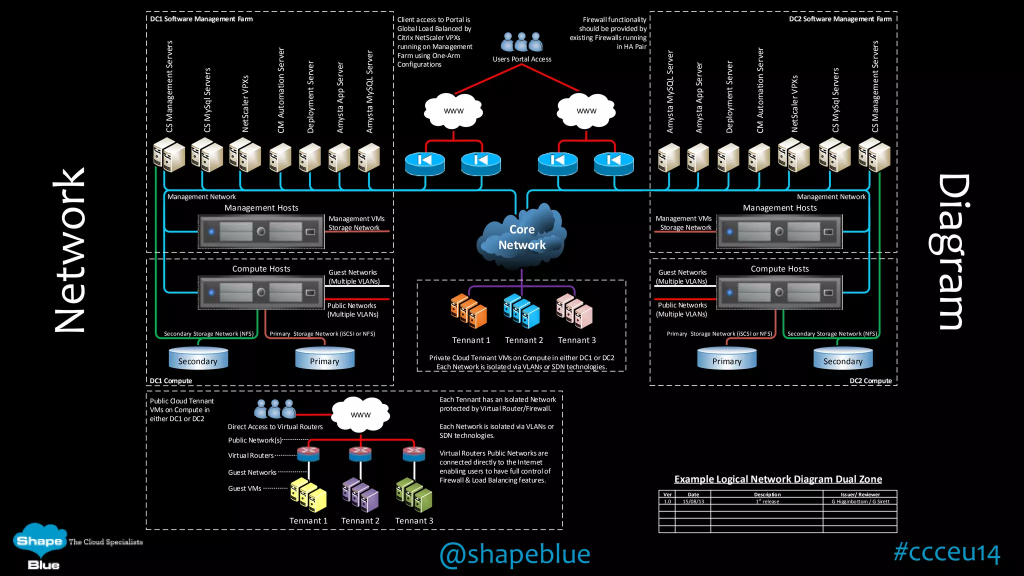 DC2 Software Management Farm 
Primary Storage Network (iSCSI or NFS) Secondary Storage Network (NFS) 
Example Logical Network Diagram Dual Zone 
Ver Date Description Issuer/ Reviewer 
@shapeblue #ccceu14 
DC1 Software Management Farm 
CS Management Servers 
CS MySql Servers 
NetScaler VPXs 
CM Automation Server 
Deployment Server 
Amysta App Server 
Amysta MySQL Server 
Management Network 
Management Hosts 
Compute Hosts 
Guest Networks 
(Multiple VLANs) 
Public Networks 
(Multiple VLANs) 
Secondary Storage Network (NFS) Primary Storage Network (iSCSI or NFS) 
Secondary Primary 
DC1 Compute 
Management VMs 
Storage Network 
CS Management Servers 
CS MySql Servers 
NetScaler VPXs 
CM Automation Server 
Deployment Server 
Amysta App Server 
Amysta MySQL Server 
Core 
Network 
Management Hosts 
Management VMs 
Storage Network 
Guest Networks Compute Hosts 
(Multiple VLANs) 
Public Networks 
(Multiple VLANs) 
Primary Secondary 
Users Portal Access 
WWW WWW 
WWW 
Tennant 1 Tennant 2 Tennant 3 
Tennant 1 Tennant 2 Tennant 3 
Private Cloud Tennant VMs on Compute in either DC1 or DC2 
Each Network is isolated via VLANs or SDN technologies. 
Public Cloud Tennant 
VMs on Compute in 
either DC1 or DC2 
Each Tennant has an Isolated Network 
protected by Virtual Router/Firewall. 
Each Network is isolated via VLANs or 
SDN technologies. 
Virtual Routers Public Networks are 
connected directly to the Internet 
enabling users to have full control of 
Firewall & Load Balancing features. 
DC2 Compute 
Public Network(s) 
Virtual Routers 
Guest Networks 
Guest VMs 
Management Network 
Client access to Portal is 
Global Load Balanced by 
Citrix NetScaler VPXs 
running on Management 
Farm using One-Arm 
Configurations 
Firewall functionality 
should be provided by 
existing Firewalls running 
in HA Pair 
Direct Access to Virtual Routers 
1.0 15/08/13 1st releas e G Higginbottom / G Sirett 
Network 
Diagram 
 