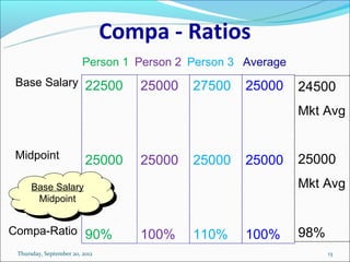 Designing compensation system Part III | PPT
