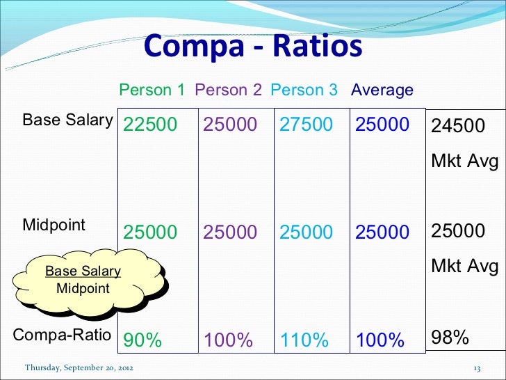 Designing compensation system Part III