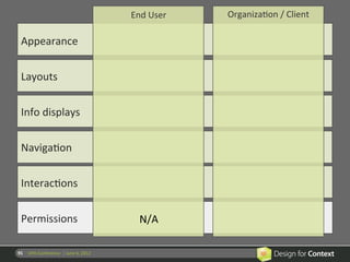 End	
  User
                                                                        	
     OrganizaRon	
  /	
  Client
                                                                                                        	
  

  Appearance	
  


  Layouts	
  


  Info	
  displays	
  


  NavigaRon	
  


  InteracRons	
  


  Permissions	
                                                  N/A	
  

91	
   UPA	
  Conference	
  	
  |	
  June	
  6,	
  2012	
  
 