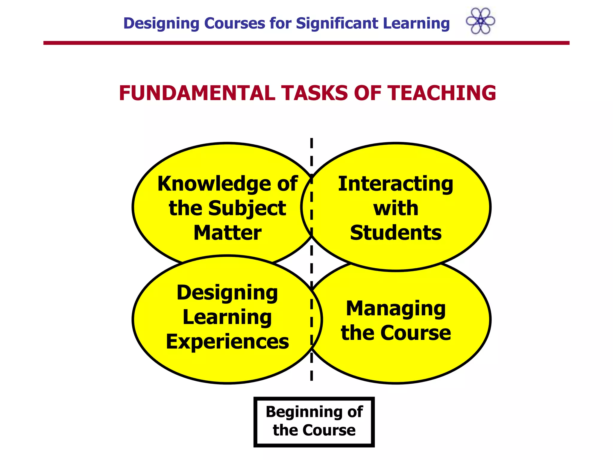 3 Ways of Designing Courses:  “List of Topics”  “List of Activities”Need a way of designing courses that is:Systematic