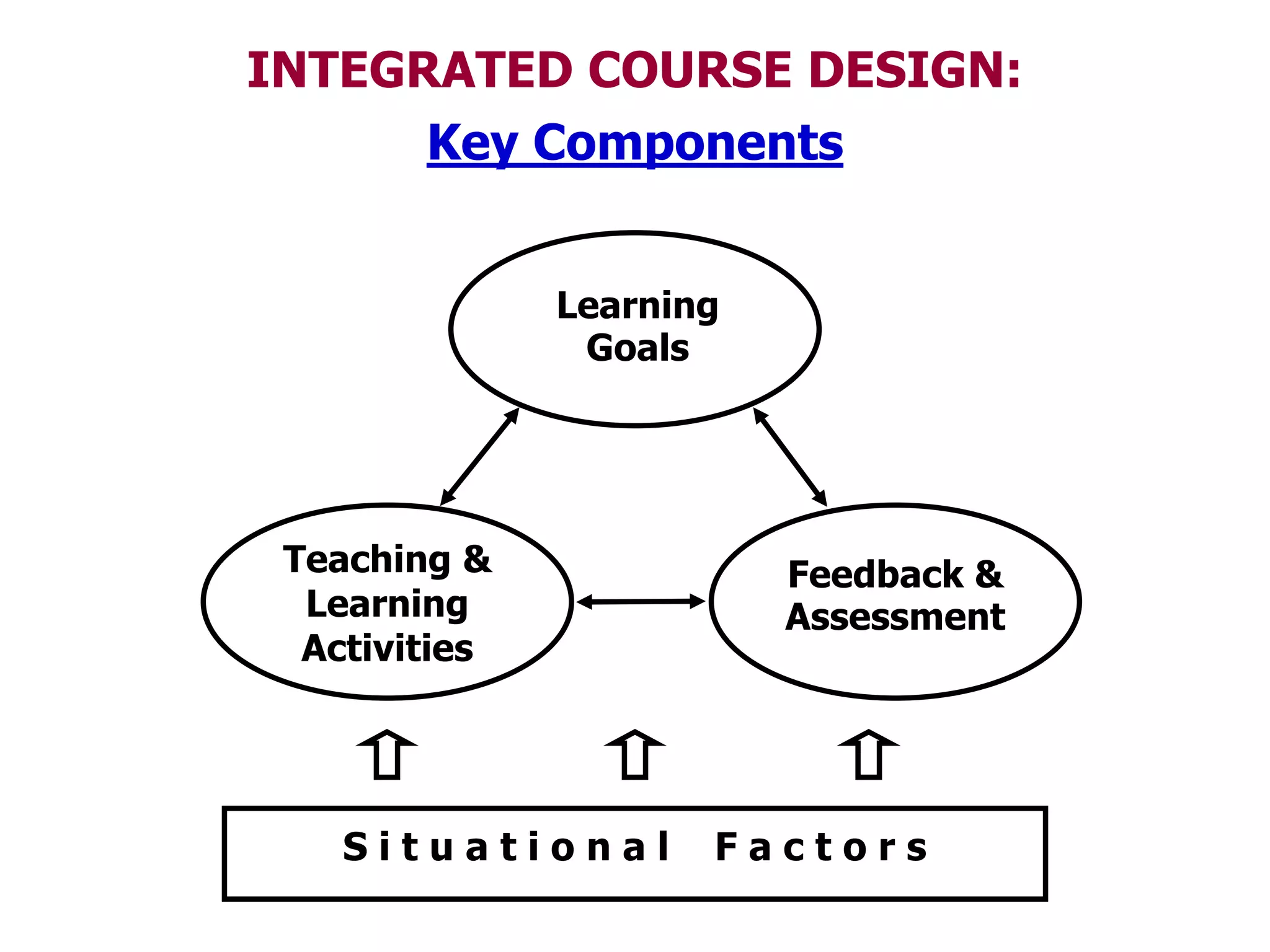 Teaching &LearningActivitiesFeedback &       AssessmentINTEGRATED COURSE DESIGN:Key ComponentsLearning GoalsS i t u a t i o n a l    F a c t o r s