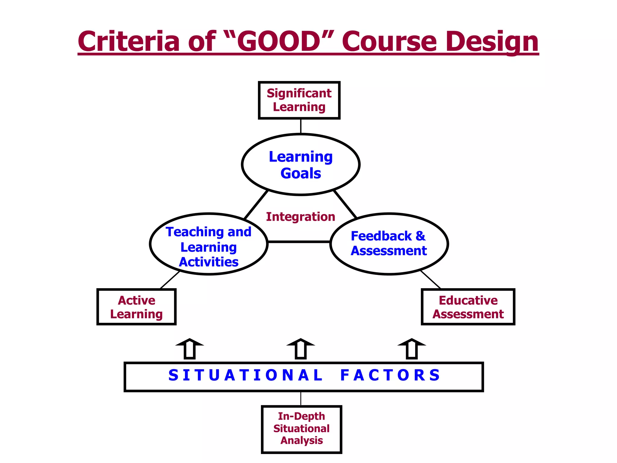 Learning GoalsTeaching andLearningActivitiesFeedback & AssessmentCriteria of “GOOD” Course DesignSignificantLearningIntegrationEducativeAssessmentActive LearningS I T U A T I O N A L    F A C T O R SIn-Depth Situational Analysis