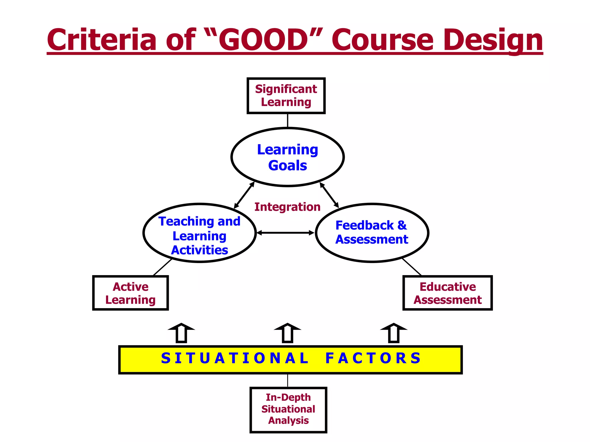 Learning GoalsTeaching andLearningActivitiesFeedback & AssessmentCriteria of “GOOD” Course DesignSignificantLearningIntegrationEducativeAssessmentActive LearningS I T U A T I O N A L    F A C T O R SIn-Depth Situational Analysis