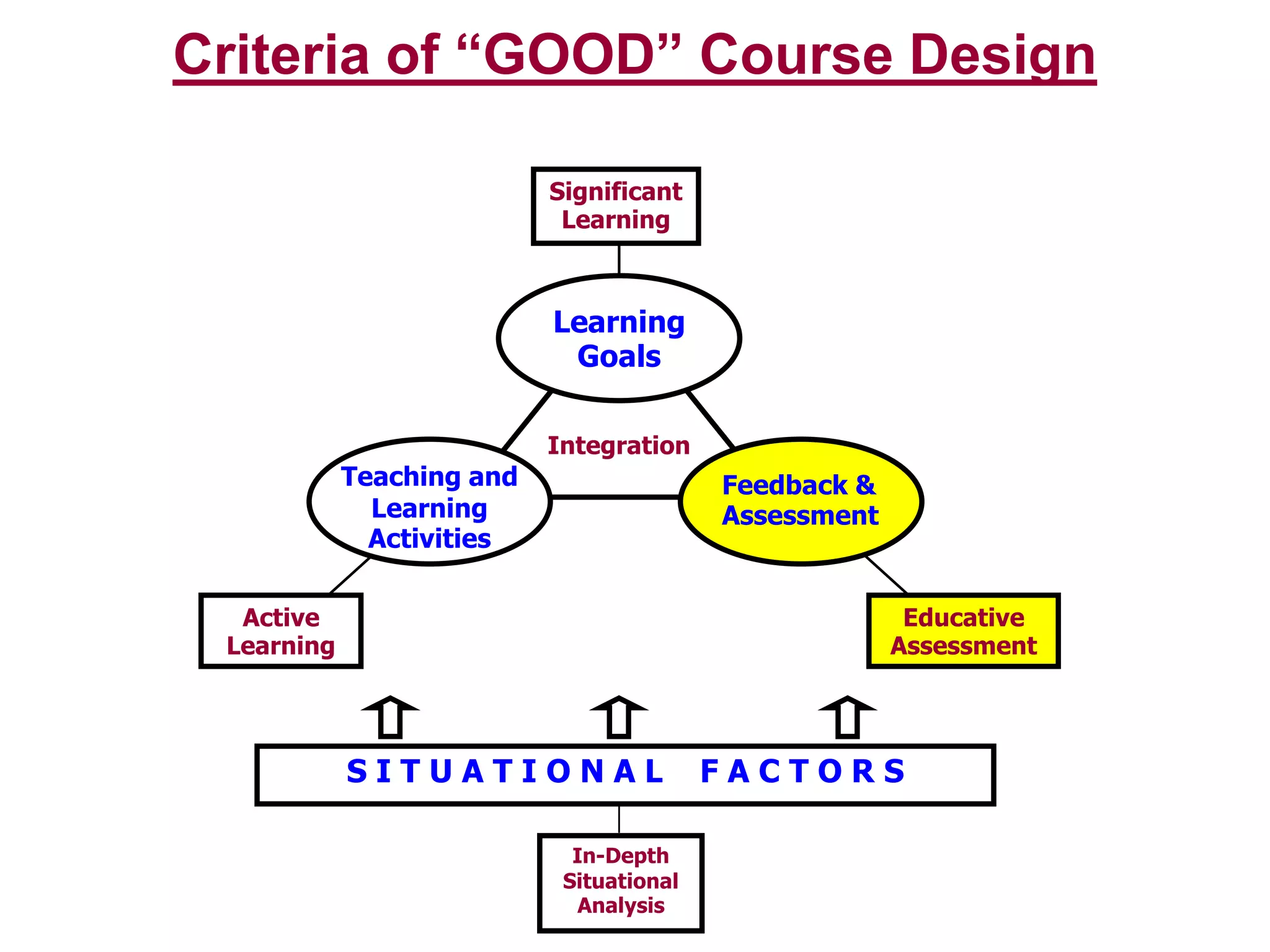 Self-directing learnersFoundational KnowledgeUnderstanding and remembering:Information