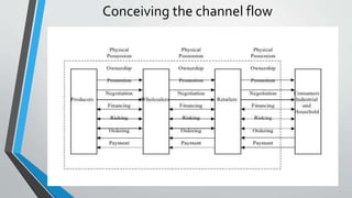 Conceiving the channel flow
 