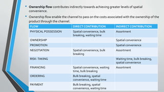 • Ownership flow contributes indirectly towards achieving greater levels of spatial
convenience.
• Ownership flow enable the channel to pass on the costs associated with the ownership of the
product through the channel.
FLOW DIRECT CONTRIBUTION INDIRECT CONTRIBUTION
PHYSICAL POSSESSION Spatial convenience, bulk
breaking, waiting time
Assortment
OWNERSHIP Spatial convenience
PROMOTION Spatial convenience
NEGOTIATION Spatial convenience, bulk
breaking
Assortment
RISK-TAKING Waiting time, bulk breaking,
spatial convenience
FINANCING Spatial convenience, waiting
time, bulk breaking
Assortment
ORDERING Bulk breaking, spatial
convenience, waiting time
PAYMENT Bulk breaking, spatial
convenience, waiting time
 