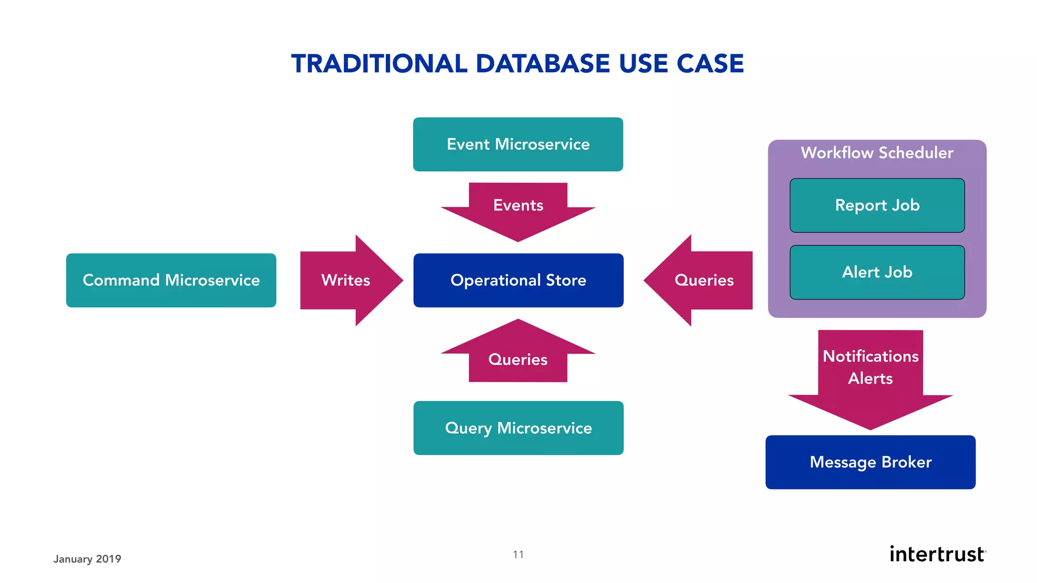 Workﬂow Scheduler
January 2019 !11
TRADITIONAL DATABASE USE CASE
Event Microservice
Operational Store
Notiﬁcations
Alerts
Alert Job
Events
Query Microservice
Queries
Command Microservice Writes
Queries
Queries
Message Broker
Report Job
 