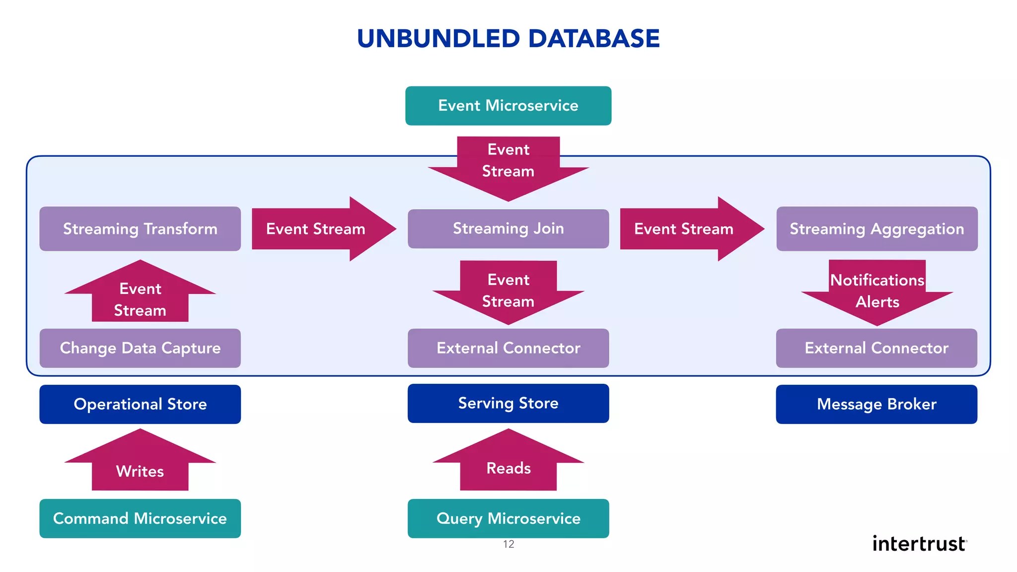 January 2019 !12
UNBUNDLED DATABASE
Event StreamStreaming Transform Streaming Join
Event 
Stream
External ConnectorChange Data Capture
Event Microservice
Event 
Stream
Operational Store
Event 
Stream
Event 
Stream
Serving Store
Streaming Aggregation
Notiﬁcations
Alerts
External Connector
Command Microservice
Writes
Query Microservice
Reads
Message Broker
Event Stream
 
