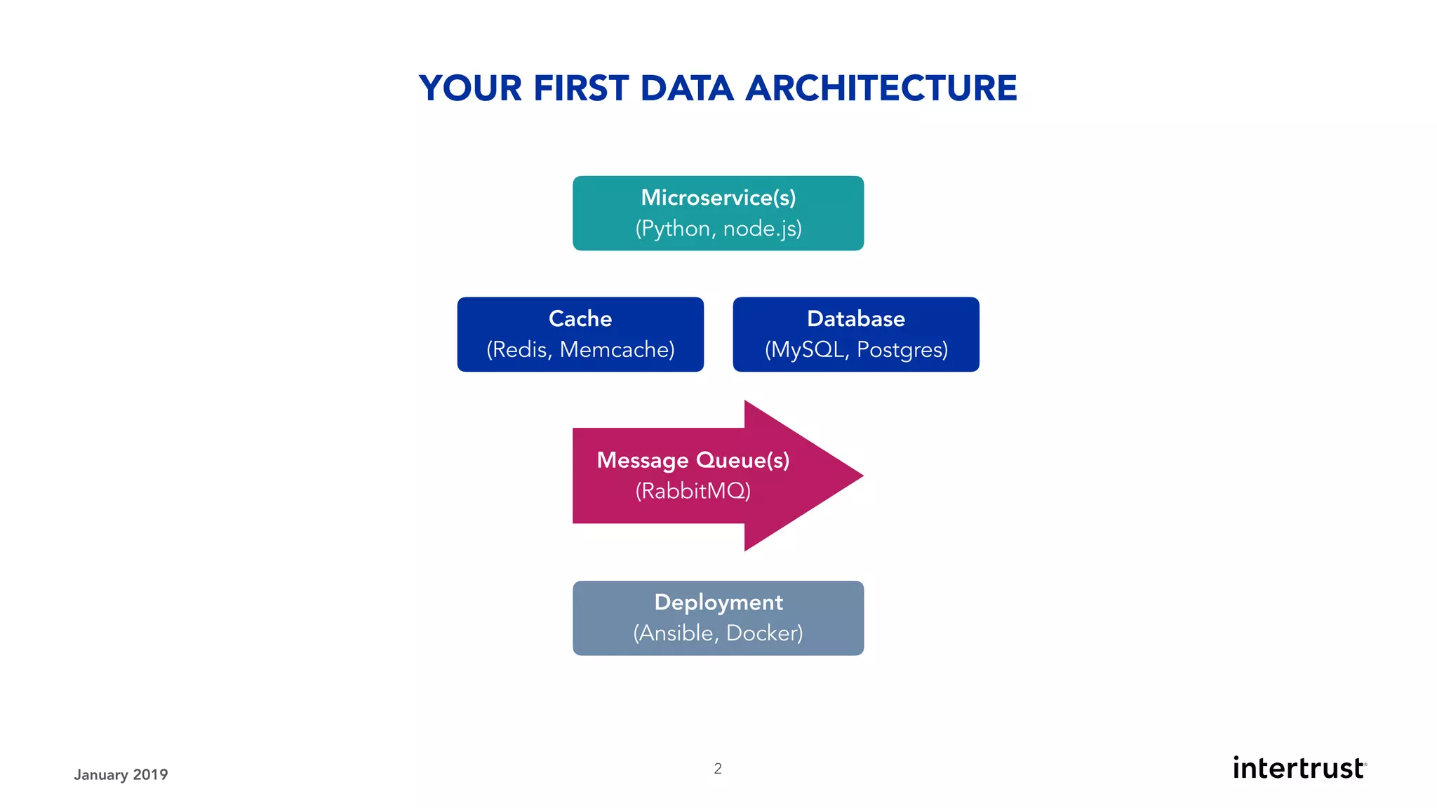January 2019 !2
YOUR FIRST DATA ARCHITECTURE
Microservice(s)
(Python, node.js)
Cache
(Redis, Memcache)
Database
(MySQL, Postgres)
Message Queue(s) 
(RabbitMQ)
Deployment
(Ansible, Docker)
 