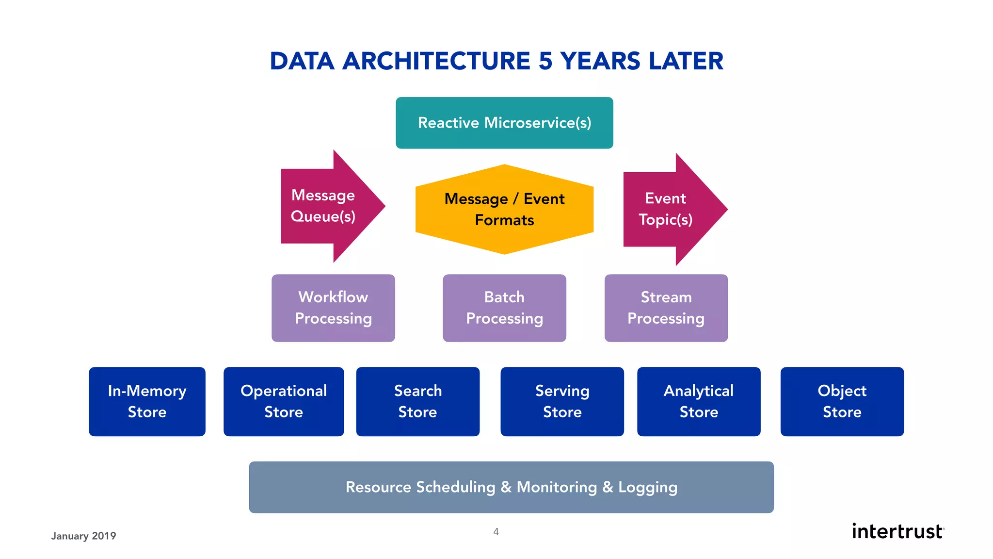 Resource Scheduling & Monitoring & Logging
Batch
Processing
Stream
Processing
January 2019 !4
DATA ARCHITECTURE 5 YEARS LATER
Reactive Microservice(s)
Message
Queue(s)
Message / Event 
Formats
In-Memory
Store
Event 
Topic(s)
Operational
Store
Search
Store
Serving
Store
Analytical
Store
Object
Store
Workﬂow
Processing
 