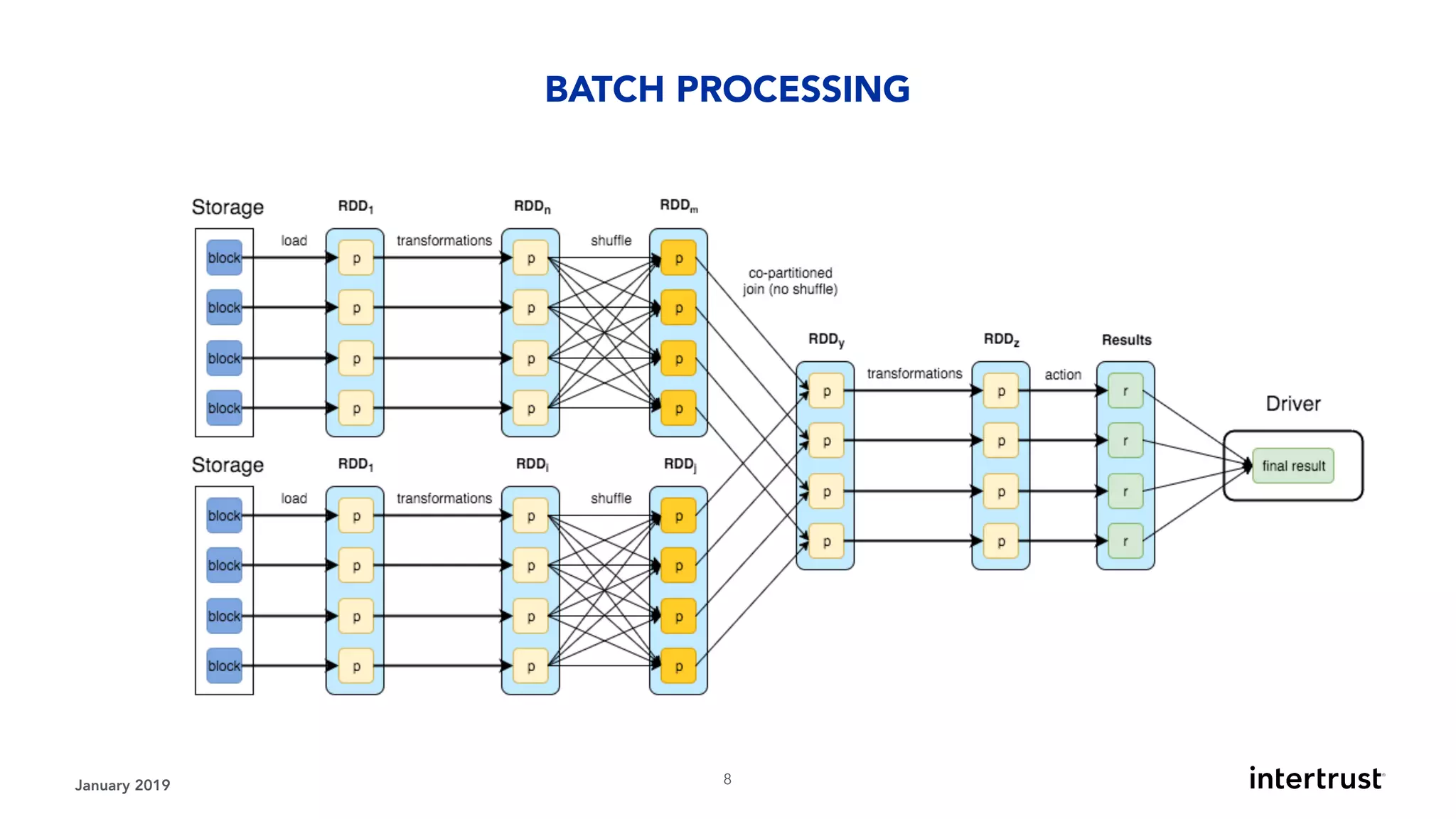 January 2019 !8
BATCH PROCESSING
 