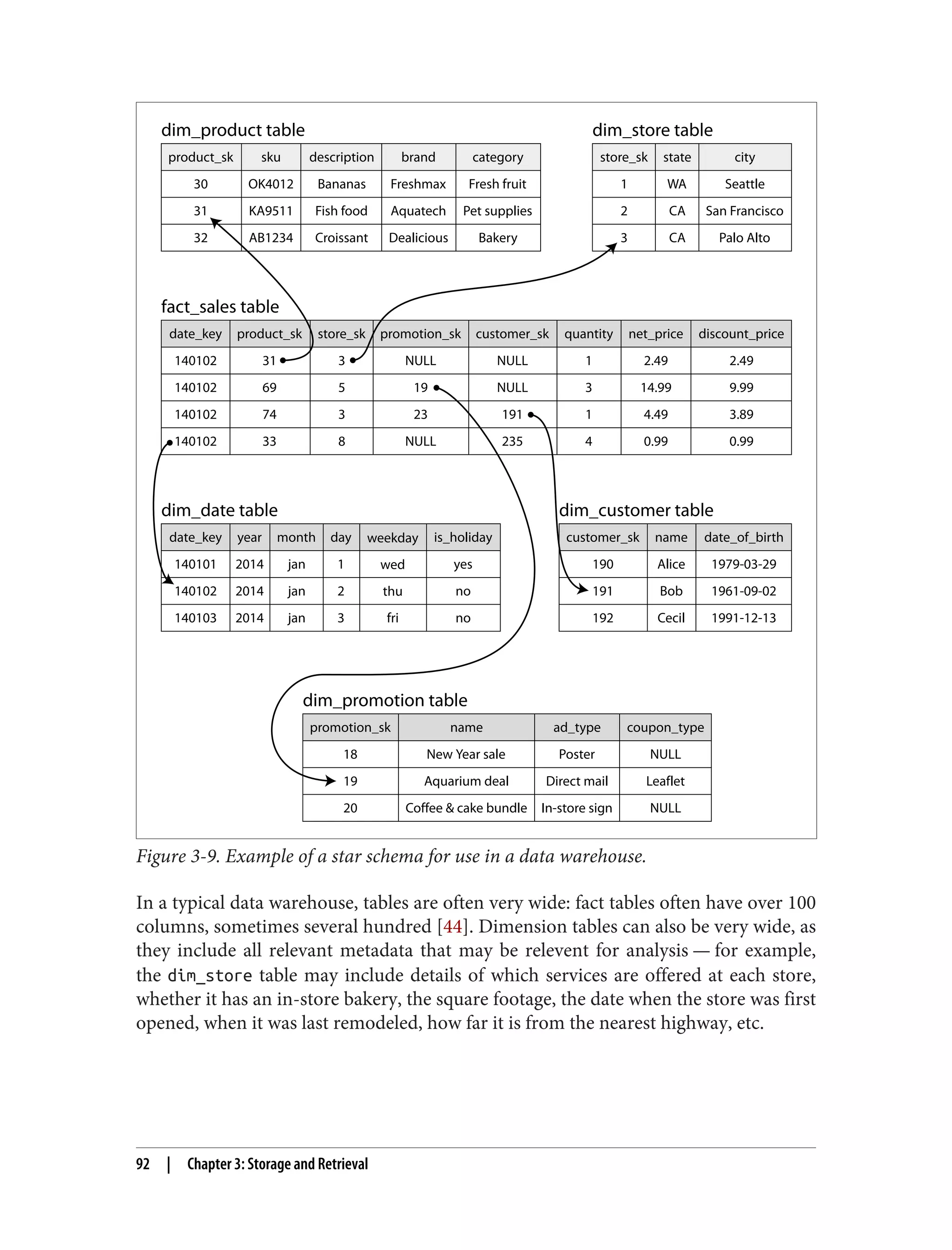 date_key
140102
140102
140102
140102
product_sk store_sk promotion_sk customer_sk quantity net_price discount_price
31
69
74
33
3
5
3
8
NULL
19
23
NULL
NULL
NULL
191
235
1
3
1
4
2.49 2.49
14.99 9.99
4.49 3.89
0.99 0.99
fact_sales table
product_sk sku
AB1234
description
Bananas
Fish food
Croissant
brand category
32
31
30 Freshmax
Aquatech
Dealicious
Fresh fruit
Pet supplies
Bakery
OK4012
KA9511
dim_product table
store_sk state city
3
2
1 WA
CA
CA
Seattle
San Francisco
Palo Alto
dim_store table
name ad_type coupon_type
New Year sale
Aquarium deal
Coffee & cake bundle
Direct mail
Poster
Leaflet
In-store sign
18
19
promotion_sk
20
NULL
NULL
dim_promotion table
date_key year month day weekday is_holiday
140103
140102
140101 2014
2014
2014
jan
jan
jan
1
2
3
wed
thu
fri
yes
no
no
dim_date table
customer_sk name date_of_birth
192
Alice
Bob
Cecil
190
191
1979-03-29
1961-09-02
1991-12-13
dim_customer table
Figure 3-9. Example of a star schema for use in a data warehouse.
In a typical data warehouse, tables are often very wide: fact tables often have over 100
columns, sometimes several hundred [44]. Dimension tables can also be very wide, as
they include all relevant metadata that may be relevent for analysis — for example,
the dim_store table may include details of which services are offered at each store,
whether it has an in-store bakery, the square footage, the date when the store was first
opened, when it was last remodeled, how far it is from the nearest highway, etc.
92 | Chapter 3: Storage and Retrieval
 