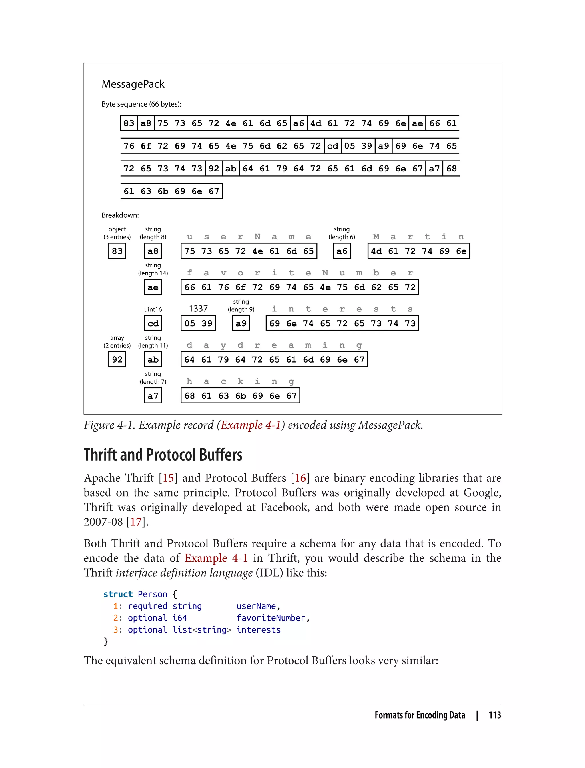 MessagePack
83 a8 75 73 65 72 4e 61 6d 65 a6 4d 61 72 74 69 6e ae 66 61
76 6f 72 69 74 65 4e 75 6d 62 65 72 cd 05 39 a9 69 6e 74 65
72 65 73 74 73 92 ab 64 61 79 64 72 65 61 6d 69 6e 67 a7 68
61 63 6b 69 6e 67
Byte sequence (66 bytes):
83 a8 a6 4d 61 72 74 69 6e
M a r t i n
75 73 65 72 4e 61 6d 65
u s e r N a m e
object
(3 entries)
string
(length 8)
string
(length 6)
ae 66 61 76 6f 72 69 74 65 4e 75 6d 62 65 72
f a v o r i t e N u m b e r
string
(length 14)
92 ab 64 61 79 64 72 65 61 6d 69 6e 67
d a y d r e a m i n g
string
(length 11)
array
(2 entries)
a7 68 61 63 6b 69 6e 67
h a c k i n g
string
(length 7)
a9 69 6e 74 65 72 65 73 74 73
i n t e r e s t s
string
(length 9)
cd 05 39
uint16 1337
Breakdown:
Figure 4-1. Example record (Example 4-1) encoded using MessagePack.
Thrift and Protocol Buffers
Apache Thrift [15] and Protocol Buffers [16] are binary encoding libraries that are
based on the same principle. Protocol Buffers was originally developed at Google,
Thrift was originally developed at Facebook, and both were made open source in
2007-08 [17].
Both Thrift and Protocol Buffers require a schema for any data that is encoded. To
encode the data of Example 4-1 in Thrift, you would describe the schema in the
Thrift interface definition language (IDL) like this:
struct Person {
1: required string userName,
2: optional i64 favoriteNumber,
3: optional list<string> interests
}
The equivalent schema definition for Protocol Buffers looks very similar:
Formats for Encoding Data | 113
 