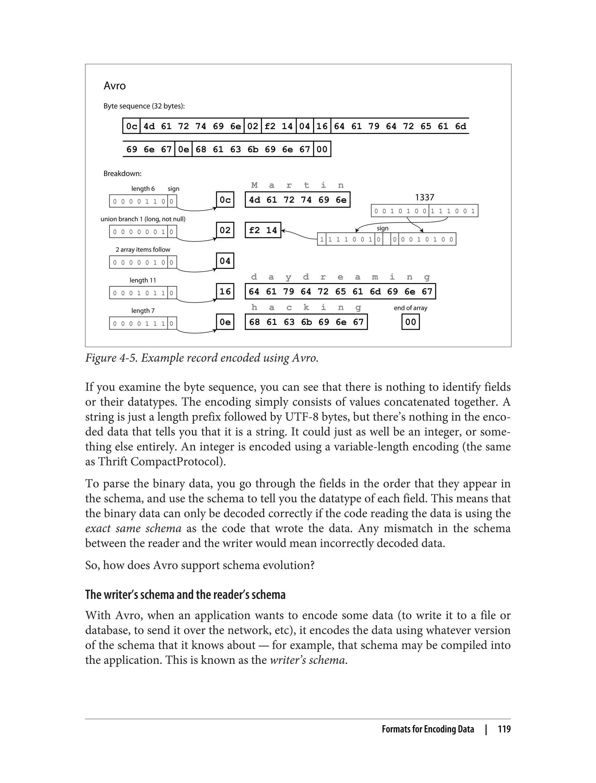 Byte sequence (32 bytes):
Avro
4d 61 72 74 69 6e
M a r t i n
0c
sign
length 6
0 0 0 0 1 1 0 0
f2 14
union branch 1 (long, not null)
0 0 0 0 0 0 1 0 02 sign
1 1 1 1 0 0 1 0 0 0 0 1 0 1 0 0
1337
0 0 1 0 1 0 0 1 1 1 0 0 1
2 array items follow
0 0 0 0 0 1 0 0 04
64 61 79 64 72 65 61 6d 69 6e 67
d a y d r e a m i n g
length 11
0 0 0 1 0 1 1 0 16
68 61 63 6b 69 6e 67
h a c k i n g
length 7
0 0 0 0 1 1 1 0 0e
end of array
00
0c 4d 61 72 74 69 6e 02 f2 14 04 16 64 61 79 64 72 65 61 6d
69 6e 67 0e 68 61 63 6b 69 6e 67 00
Breakdown:
Figure 4-5. Example record encoded using Avro.
If you examine the byte sequence, you can see that there is nothing to identify fields
or their datatypes. The encoding simply consists of values concatenated together. A
string is just a length prefix followed by UTF-8 bytes, but there’s nothing in the enco‐
ded data that tells you that it is a string. It could just as well be an integer, or some‐
thing else entirely. An integer is encoded using a variable-length encoding (the same
as Thrift CompactProtocol).
To parse the binary data, you go through the fields in the order that they appear in
the schema, and use the schema to tell you the datatype of each field. This means that
the binary data can only be decoded correctly if the code reading the data is using the
exact same schema as the code that wrote the data. Any mismatch in the schema
between the reader and the writer would mean incorrectly decoded data.
So, how does Avro support schema evolution?
The writer’s schema and the reader’s schema
With Avro, when an application wants to encode some data (to write it to a file or
database, to send it over the network, etc), it encodes the data using whatever version
of the schema that it knows about — for example, that schema may be compiled into
the application. This is known as the writer’s schema.
Formats for Encoding Data | 119
 