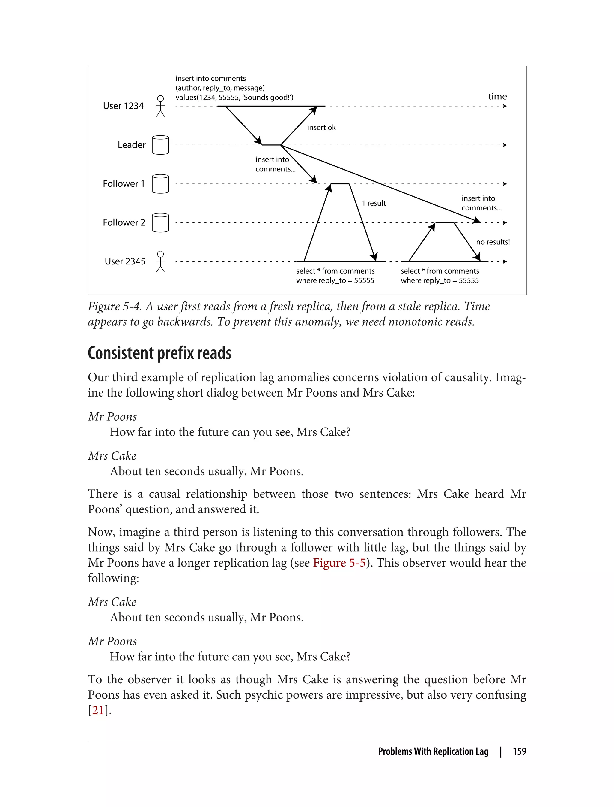 User 1234
Leader
Follower 1
Follower 2
User 2345
time
insert into comments
(author, reply_to, message)
values(1234, 55555, ‘Sounds good!’)
insert ok
insert into
comments...
insert into
comments...
select * from comments
where reply_to = 55555
no results!
select * from comments
where reply_to = 55555
1 result
Figure 5-4. A user first reads from a fresh replica, then from a stale replica. Time
appears to go backwards. To prevent this anomaly, we need monotonic reads.
Consistent prefix reads
Our third example of replication lag anomalies concerns violation of causality. Imag‐
ine the following short dialog between Mr Poons and Mrs Cake:
Mr Poons
How far into the future can you see, Mrs Cake?
Mrs Cake
About ten seconds usually, Mr Poons.
There is a causal relationship between those two sentences: Mrs Cake heard Mr
Poons’ question, and answered it.
Now, imagine a third person is listening to this conversation through followers. The
things said by Mrs Cake go through a follower with little lag, but the things said by
Mr Poons have a longer replication lag (see Figure 5-5). This observer would hear the
following:
Mrs Cake
About ten seconds usually, Mr Poons.
Mr Poons
How far into the future can you see, Mrs Cake?
To the observer it looks as though Mrs Cake is answering the question before Mr
Poons has even asked it. Such psychic powers are impressive, but also very confusing
[21].
Problems With Replication Lag | 159
 